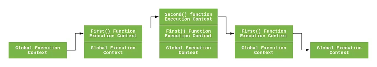 一篇文章弄懂javascript中的执行栈与执行上下文