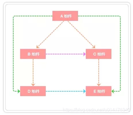 vue中有哪些实现组件通信的方式