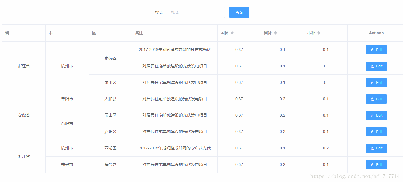 element-ui中Table表格省市區(qū)合并單元格怎么實(shí)現(xiàn)