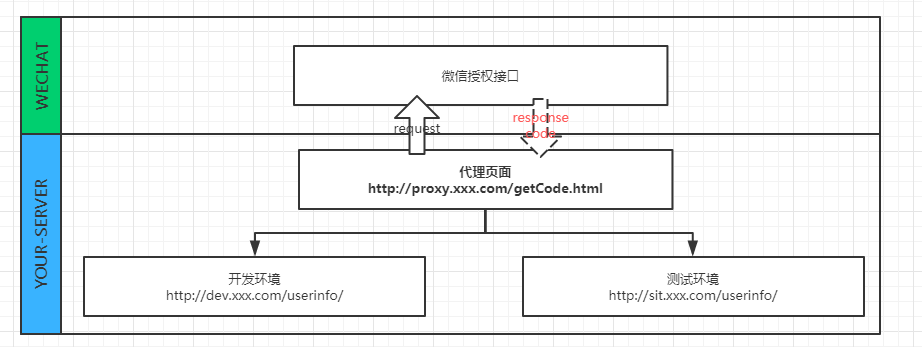 如何解決一個(gè)微信號(hào)同時(shí)支持多個(gè)環(huán)境網(wǎng)頁授權(quán)問題