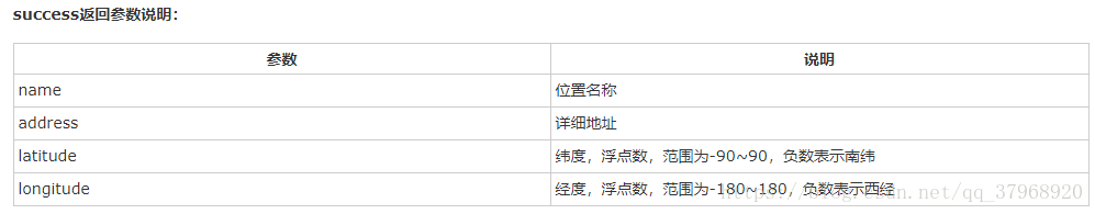 微信小程序3種位置API的使用方法詳解