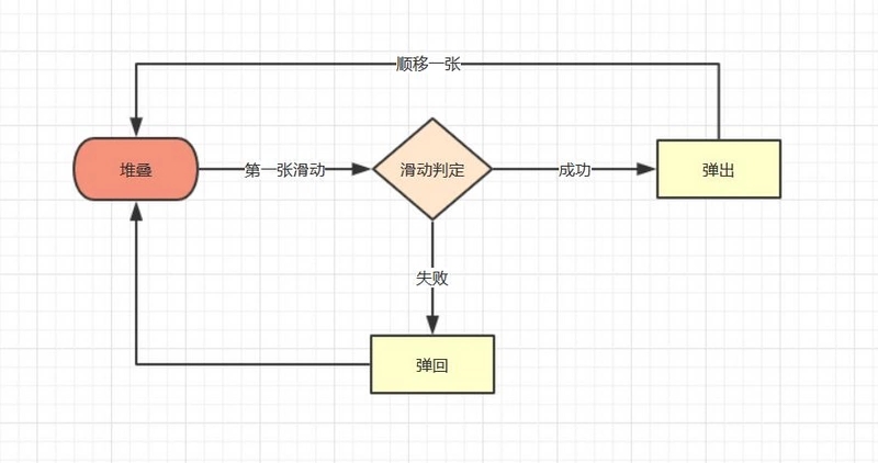 详解vue如何实现探探滑动组件功能