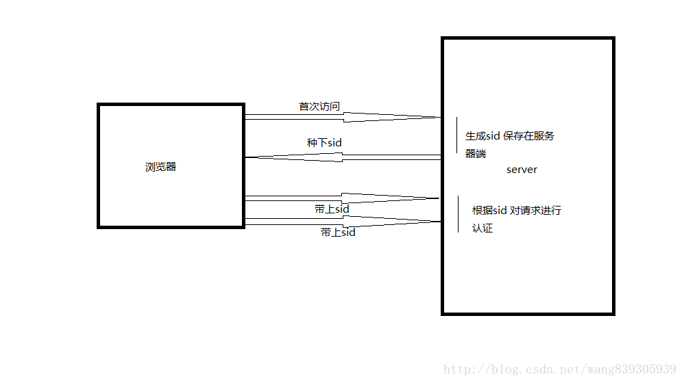 web开发中前后端常见的鉴权方式有哪些