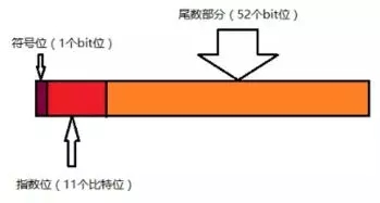 JS浮点数运算结果不精确的Bug解决