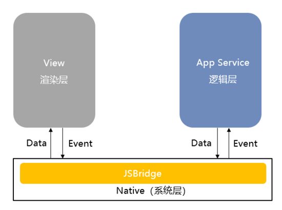 微信小程序渲染性能调优的示例分析