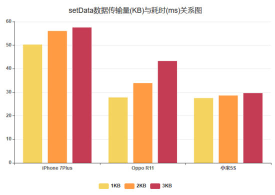 微信小程序渲染性能调优的示例分析