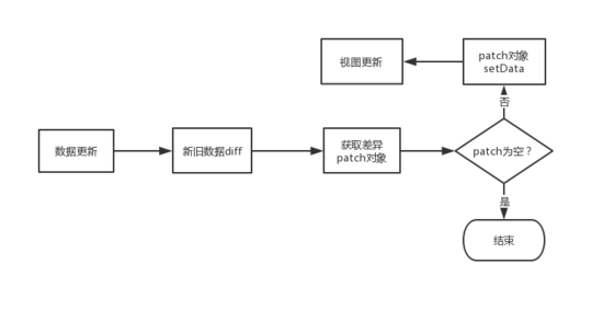 微信小程序渲染性能调优的示例分析