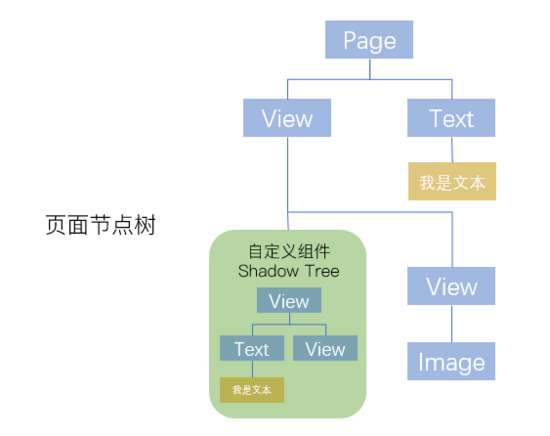 微信小程序渲染性能调优的示例分析