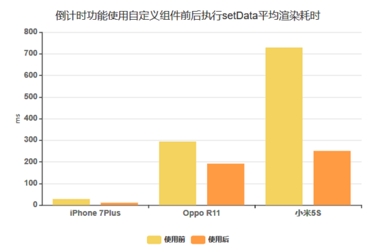 微信小程序渲染性能调优的示例分析