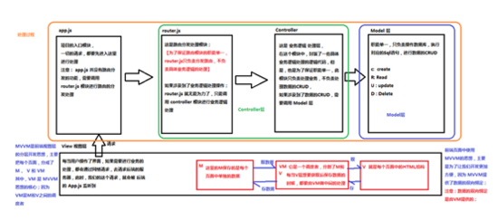 Vue中有哪些常用的基本语法