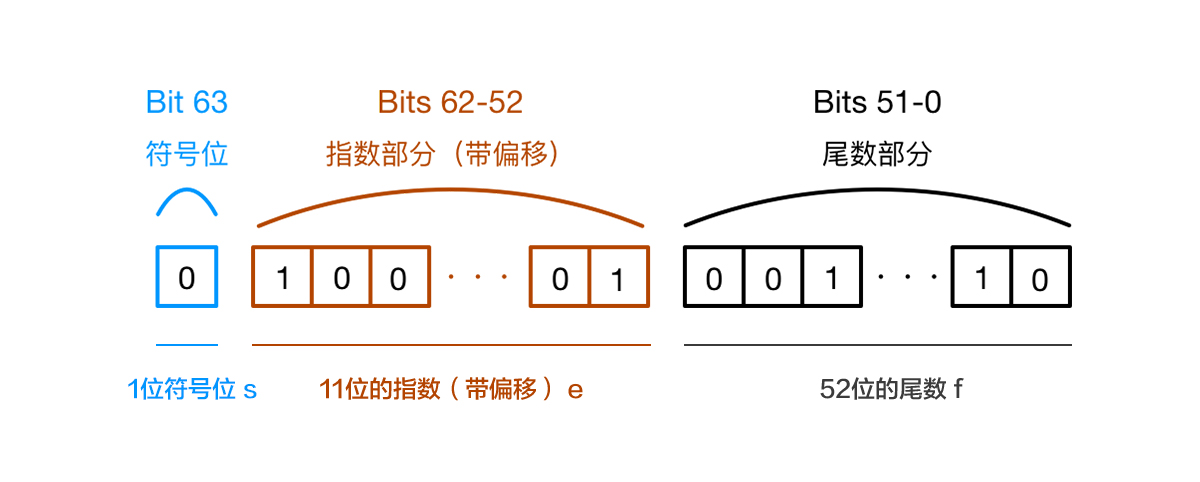 详解JavaScript 浮点数运算的精度问题