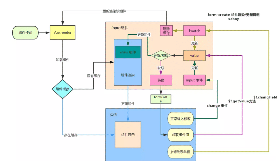 Vue数据驱动表单渲染form表单的示例分析