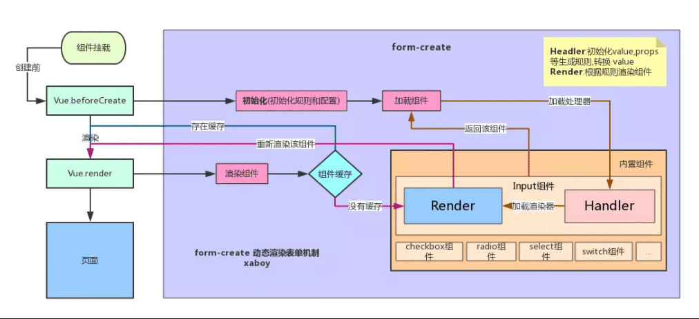 Vue数据驱动表单渲染form表单的示例分析