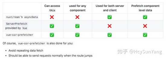 怎么在vue中使用ssr实现预取数据