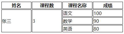 Vue實現(xiàn)數(shù)據(jù)表格合并列rowspan效果