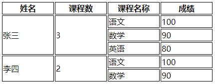 Vue實現(xiàn)數(shù)據(jù)表格合并列rowspan效果