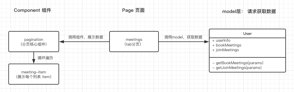 小程序中如何编写可复用分页组件