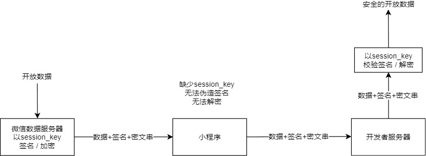 微信小程序中如何实现API接口安全