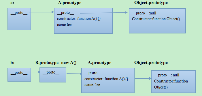 Javascript原型链及instanceof原理的详细解析