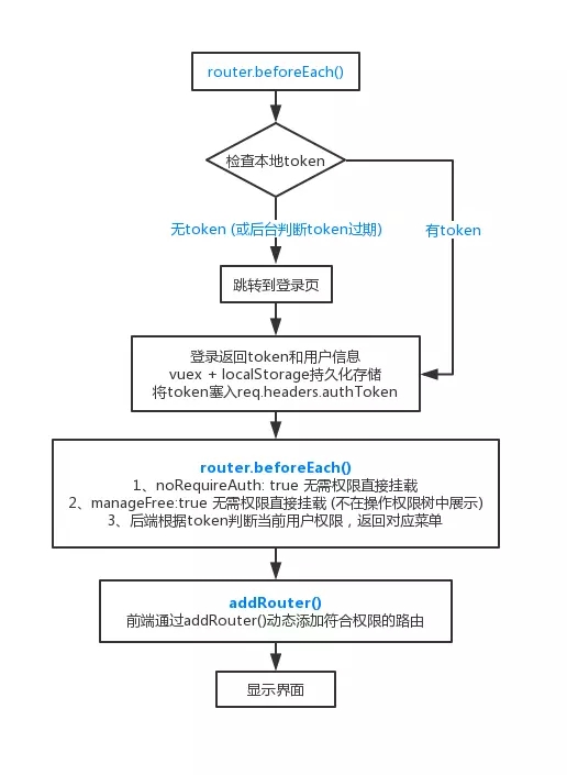 Vue 實(shí)現(xiàn)前端權(quán)限控制的示例代碼