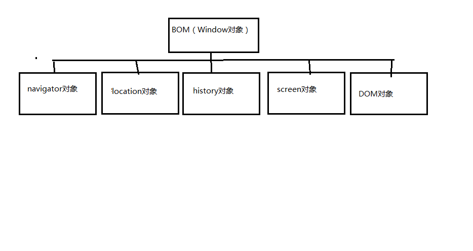 JavaScript中BOM对象原理与用法分析