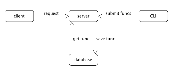 Node.js 實(shí)現(xiàn)輕量級(jí)云函數(shù)功能