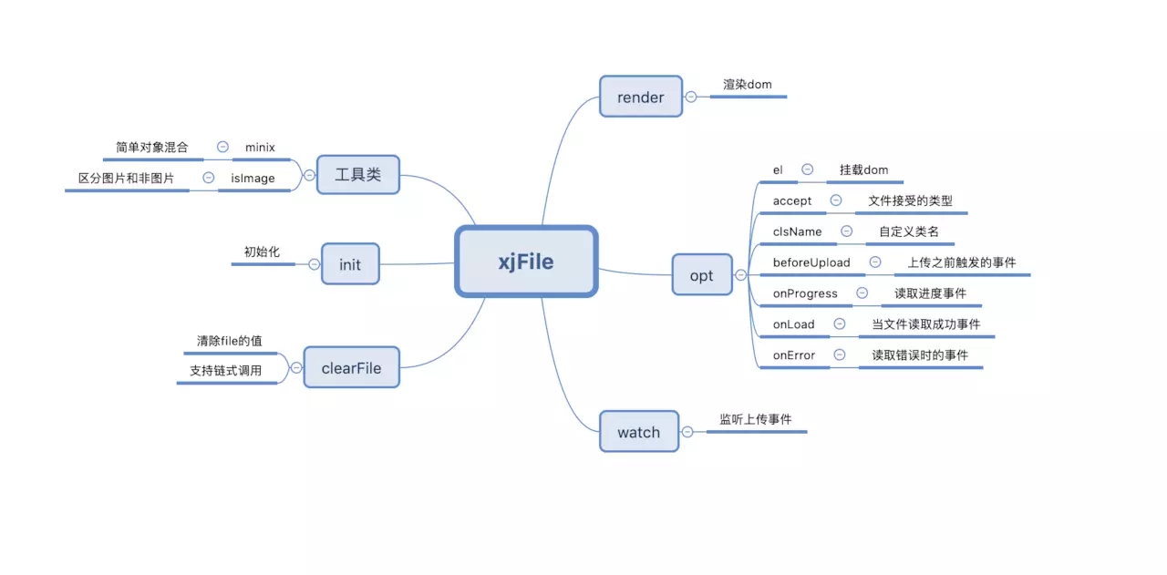 教你3分鐘利用原生js實現(xiàn)有進度監(jiān)聽的文件上傳預覽組件