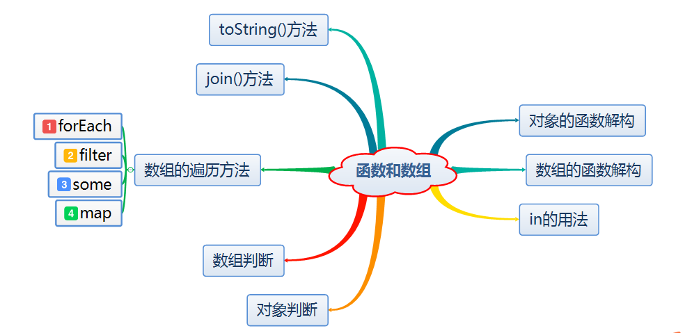 ES6如何使用函數(shù)和數(shù)組