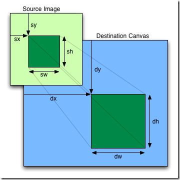 小程序中canvas的drawImage方法参数使用详解