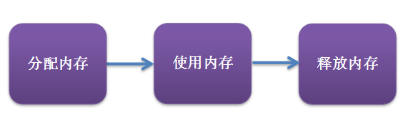 JS中內存管理的示例分析