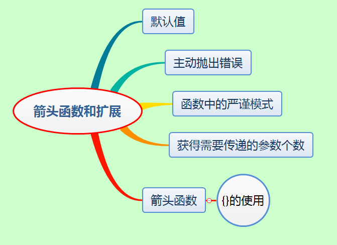 ES6如何使用箭头函数