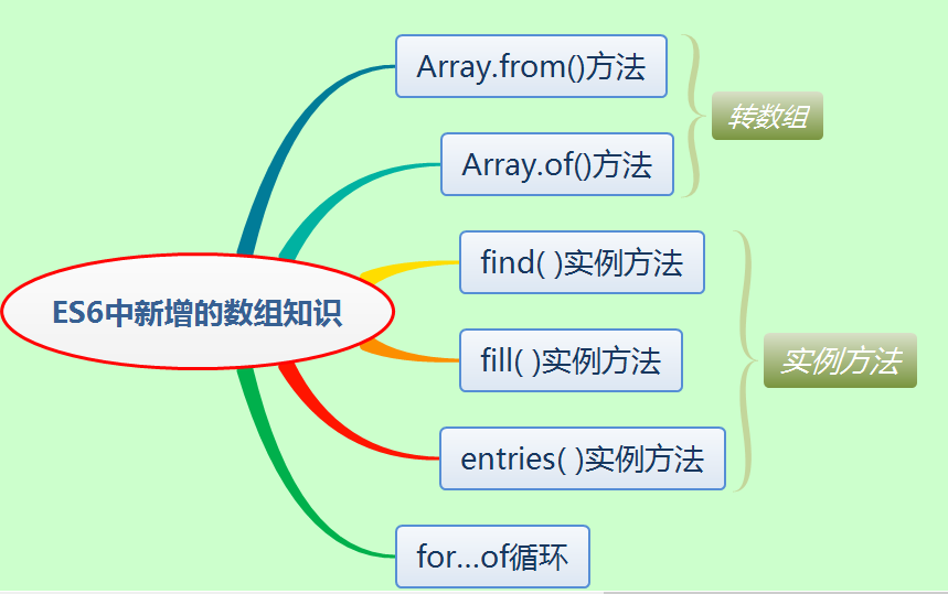 ES6新增的数组知识是什么