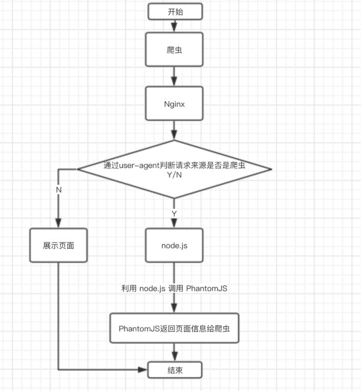 基于Vue中SEO優(yōu)化的方案有哪些