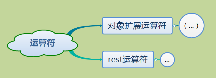 如何使用ES6扩展运算符和rest运算符