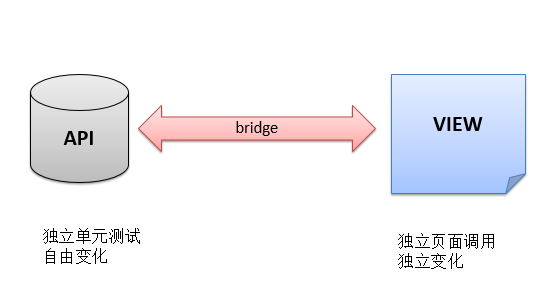JavaScript如何引入桥梁模式