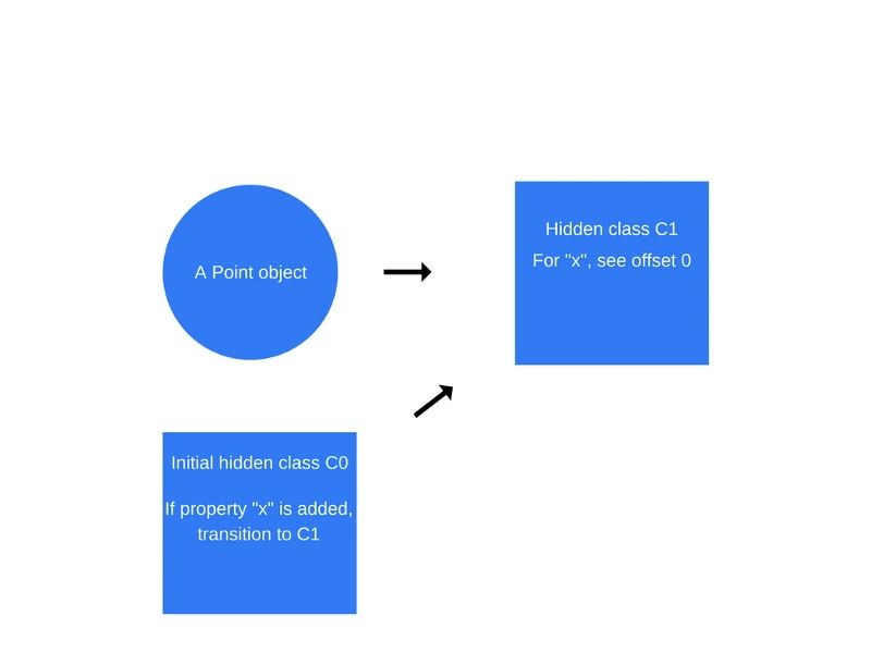 JavaScript深入V8引擎以及编写优化代码的5个技巧