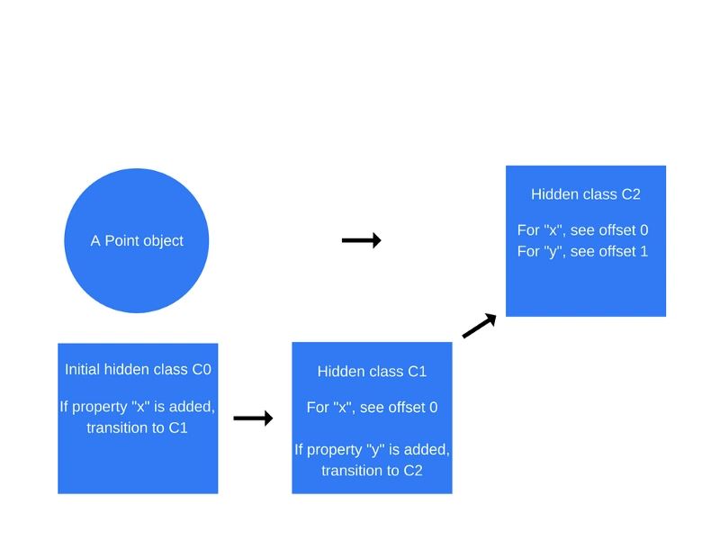 JavaScript深入V8引擎以及编写优化代码的5个技巧