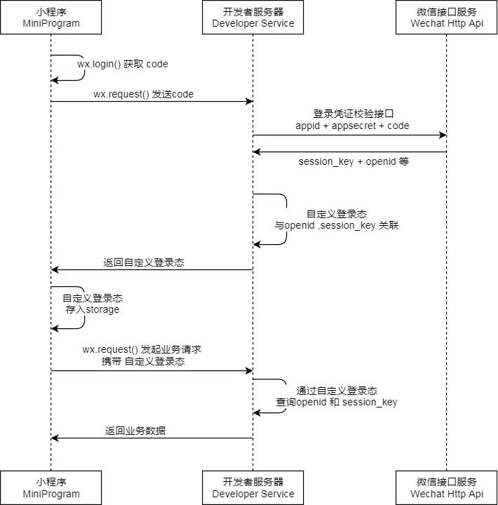 小程序+node梳理登陆流程的示例分析