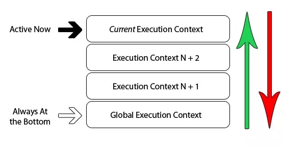 JavaScript中如何执行上下文和堆栈