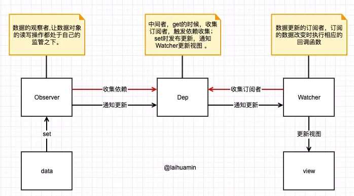 通过图带你深入了解vue的响应式原理