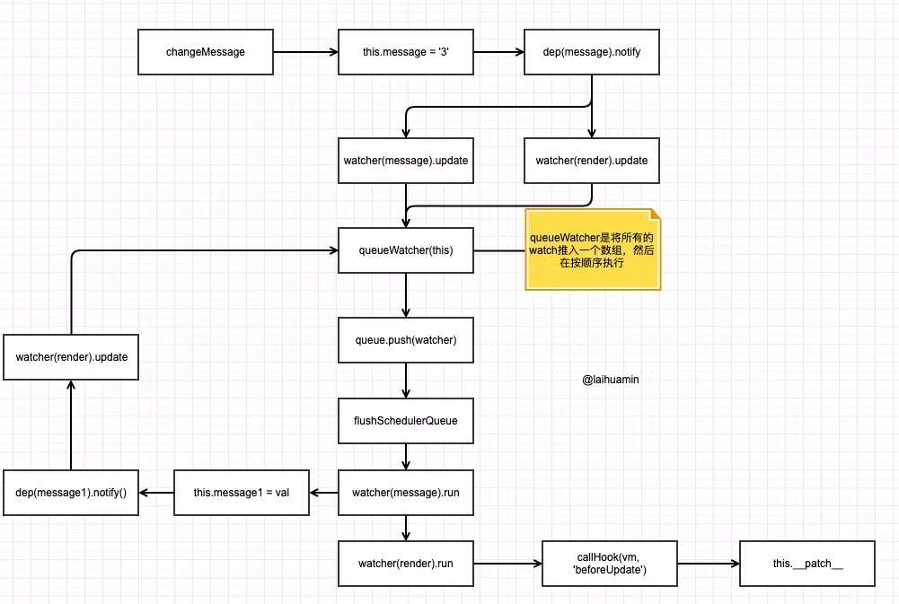 通过图带你深入了解vue的响应式原理