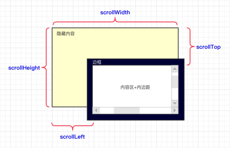 小程序中如何设计click-scroll组件