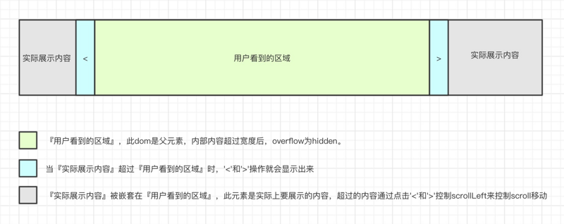 小程序中如何設(shè)計(jì)click-scroll組件