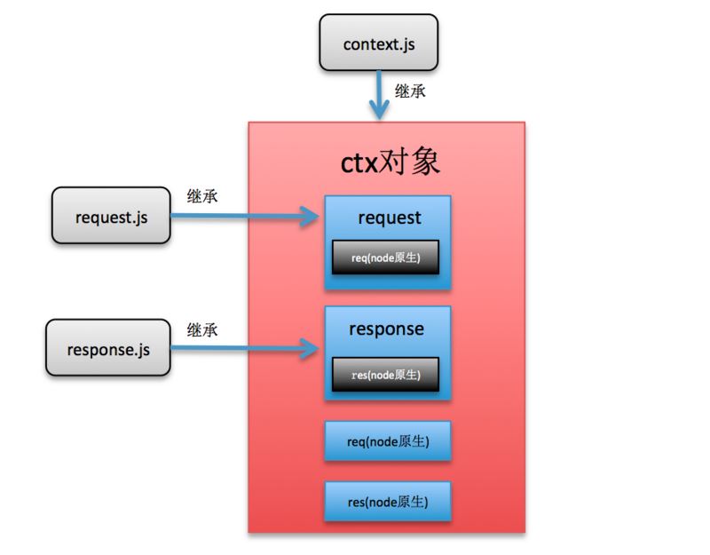 如何从头实现一个node.js的koa框架