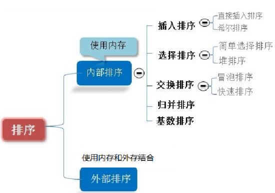 JS中数据结构与算法---排序算法(Sort Algorithm)实例详解