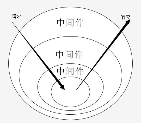 koa之中间件流程控制的示例分析