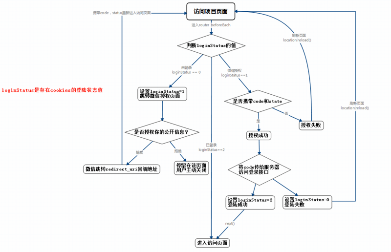 vue微信网页授权的示例分析