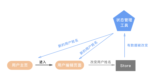 基于Proxy的小程序状态管理实现