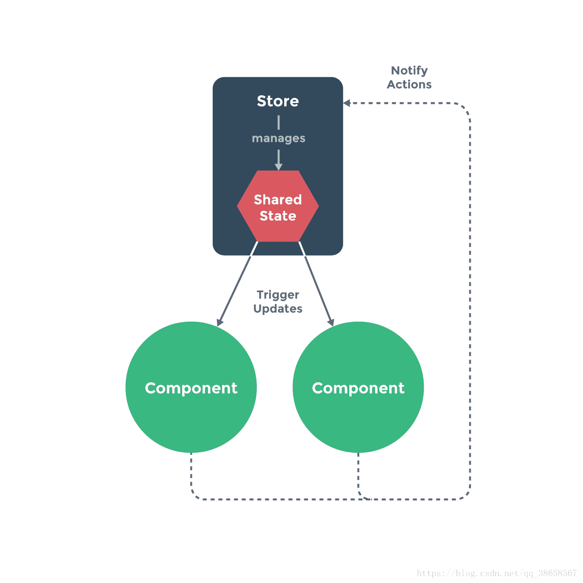 vue store之状态管理模式如何实现