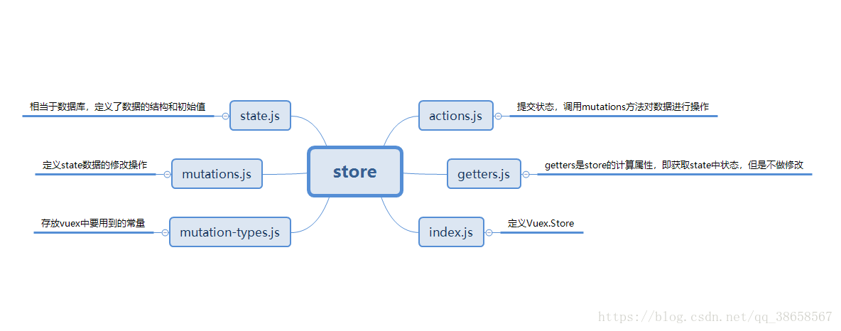 vue store之状态管理模式如何实现